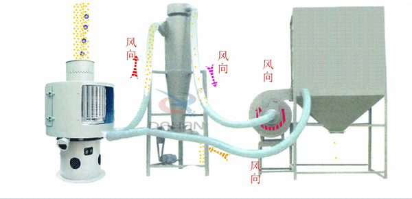 立式氣流篩工作原理送到，氣流篩進料口中進入氣流篩體內，氣流篩篩分好的物料由軟管連接器，傳送到旋風收集器中進行，收集并排出該物料物較粗物料。更精細的物料需要從旋風收集器通過軟管連接器輸送到布袋收集器中，才能完成該物料的輸送目的。