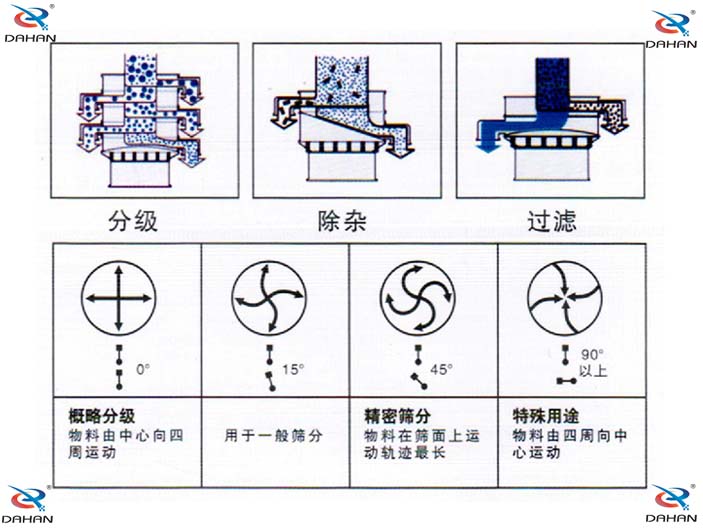 旋振篩結(jié)構(gòu)原理示意圖：概率分級，物料由中心向四周運(yùn)動，精密篩分：物料在篩面上運(yùn)動軌跡較長特殊用途：物料有四周向中心運(yùn)動。