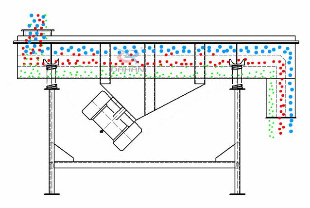 直線振動篩為雙振動電機(jī)驅(qū)動。當(dāng)兩臺振動電機(jī)做同步、反向旋轉(zhuǎn)時，其偏心塊所產(chǎn)生的激振力在平行于電機(jī)軸線的方向相互抵消，在垂直于電機(jī)軸的方向疊為一合力，因此篩機(jī)的運(yùn)動軌跡為一直線。
