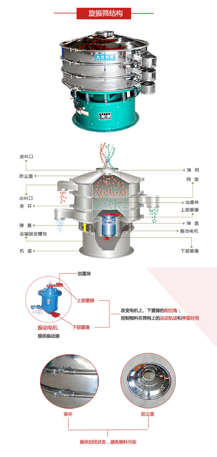 圓篩機結構展示：進料口，出料口，篩網，網架，束環，彈簧，篩盤等