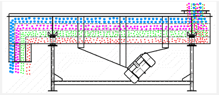 石子振動篩采用雙電機(jī)振動力，帶動篩網(wǎng)與物料做拋物線式的篩分運(yùn)動。