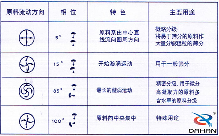 5度特色：原料系由中心直線流向圓周方向。15度開始漩渦運動85度做長的漩渦運動100度原料箱中央集中。