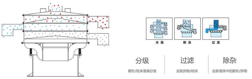 該產品利用的是振動電機上的偏心塊的大小，帶動振動電機的激振力曾加，從而 實現化工振動篩在篩網上篩分的作用。