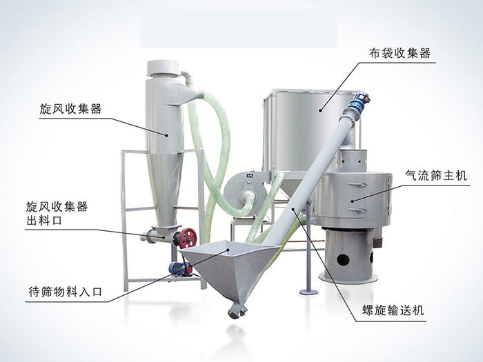 氣流篩配套設(shè)備：旋風(fēng)收集器，布袋收集器，旋風(fēng)收集器出料口，氣流篩主機，待篩物料入口，螺旋輸送器。
